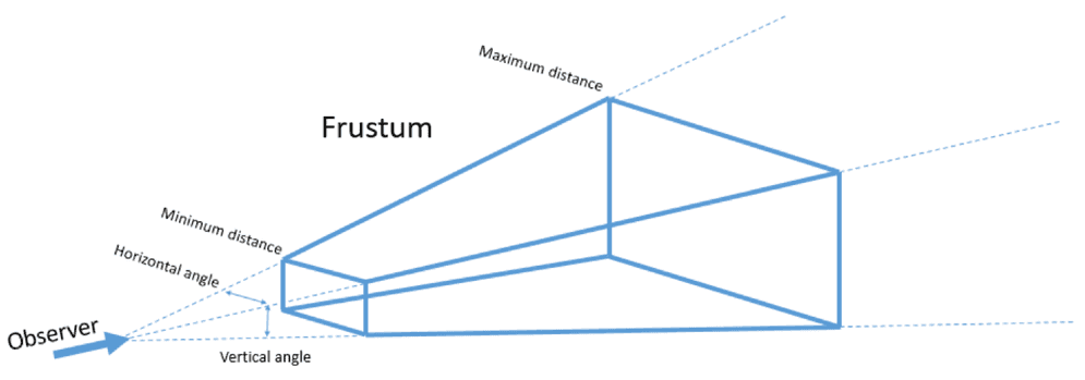 A diagram of a frustrum and the settings that define it