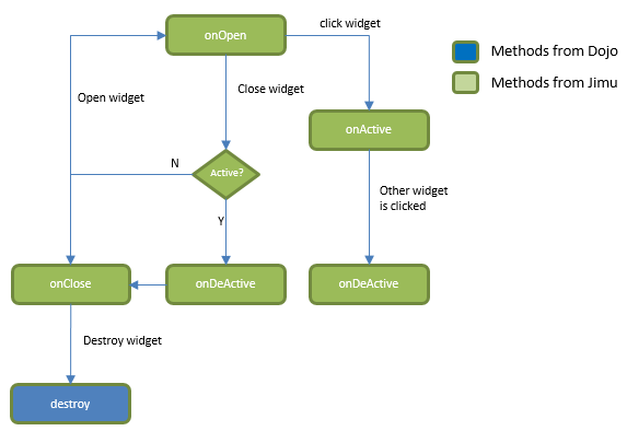 Invoked methods for widget life cycle