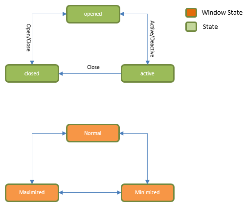 Widget state change diagram